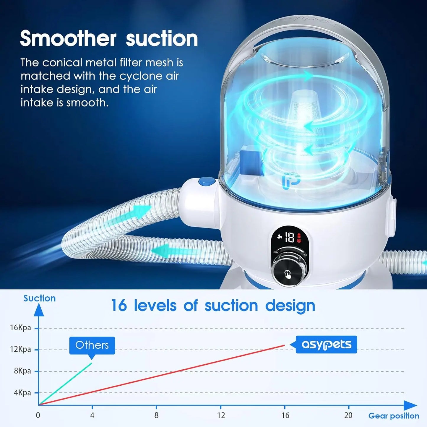 Pet Grooming Vacuum Kit 5 in 1 High Power Grooming Kit with 2.0L Dust Cup for Shedding Dogs and Cats Low Noise Hair Remover
